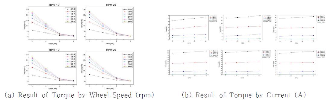 Measurement result of Torque by Magnetorheometer