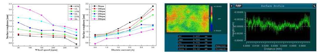 Measured Surface Roughness of Quartz