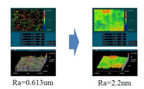 Results of surface roughness of Fused silica glass Using Powder blasting and MR polishing