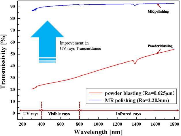 Transmissivity of Fused silica glass