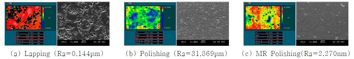 Measured surface roughness after each process and SEM image