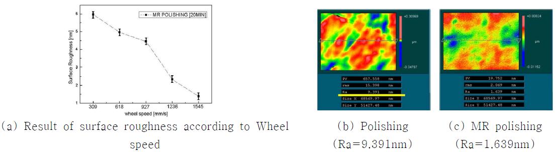 Measured Surface Roughness of SUS 304