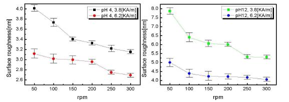 Surface roughness among slurry pH, rpm and magnetic field intensity