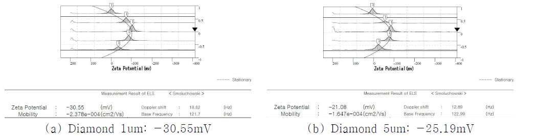 Measurement of the Diamond slurry using a Zeta potential