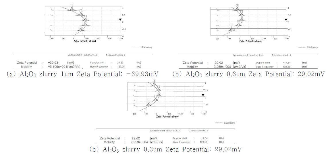 Results of the Al2O3 slurry using a Zeta potential
