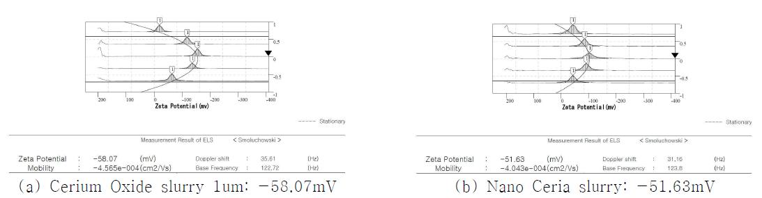 Results of the Ceria and Nano Ceria slurry using a Zeta Potential
