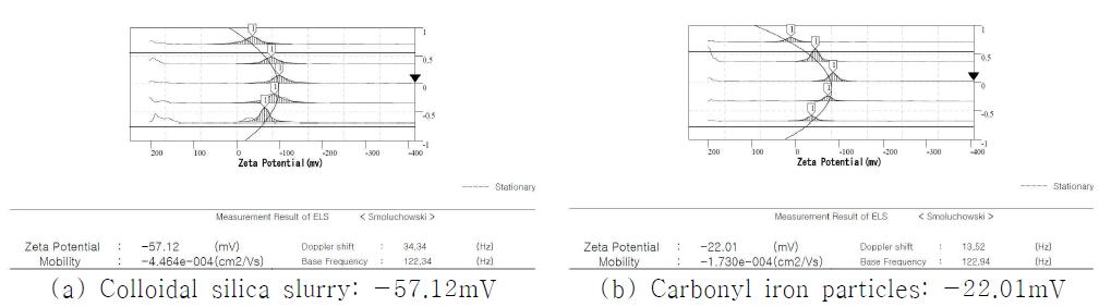 Result of the Colloidal silica slurry and CI particle using the Zeta Potential