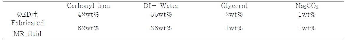 The MR fluids (QED corp.)