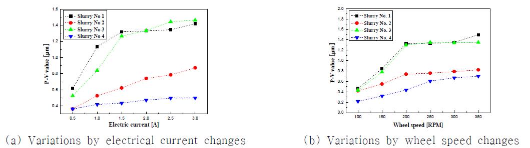 Removed depth variations according to process parameter changes