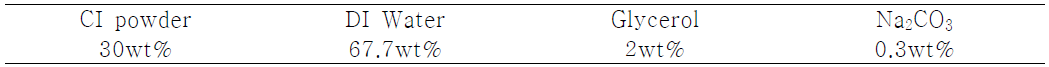 Compositional properties of the MR fluids