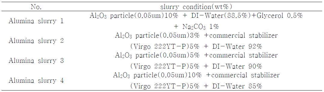 Compositional properties of slurry conditions