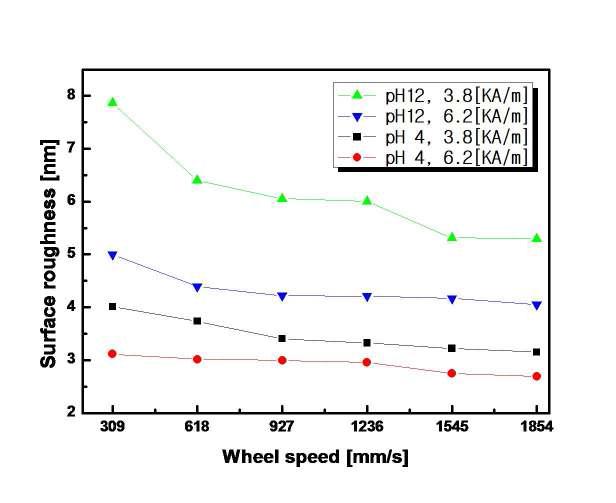 Surface roughness of Titanium