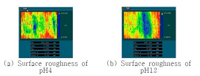 Measured Surface roughness of titanium surface after MR polishing