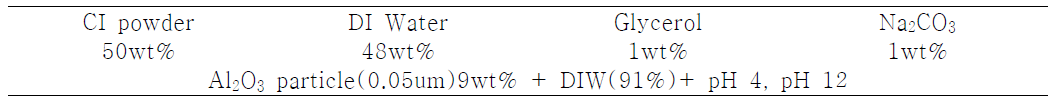 Compositional properties of slurry conditions