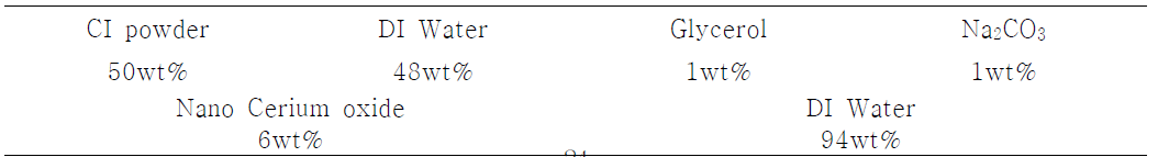 Compositional properties of the MR fluids