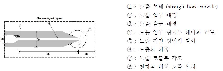 Design parameters of a straight bore nozzle