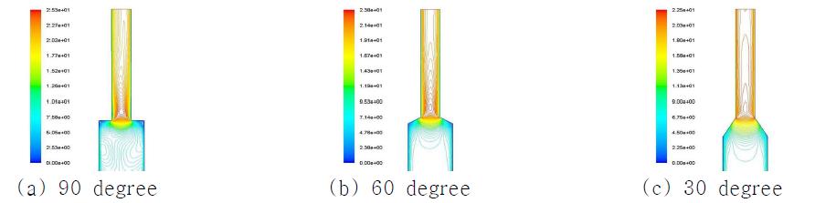 Results of flow analysis according to inlet angle changes