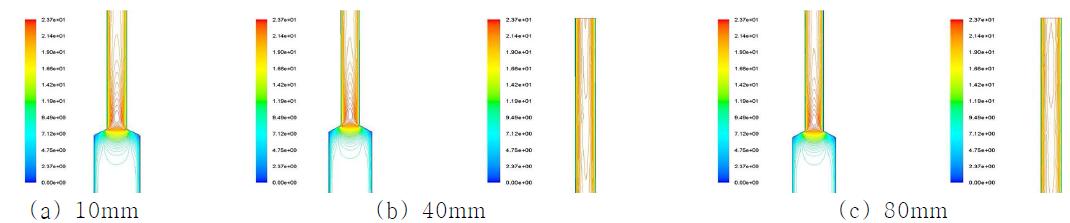 Results of flow analysis according to nozzle length changes