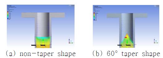 Magnetic field analysis according to nozzle shapes