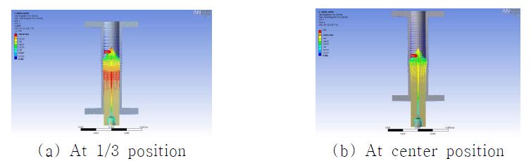 Magnetic field intensity analysis according to nozzle position changes