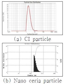 Particle size distributions of CI and nano ceria