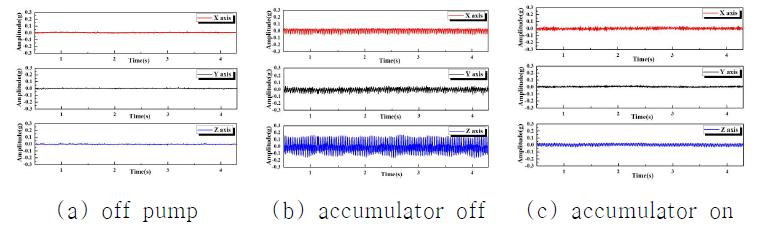 Analysis of acceleration signal(time-domain) according to accumulator