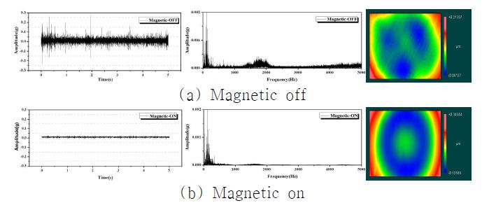 Analysis of acceleration signal (time, frequency-domain) according to magnetic field