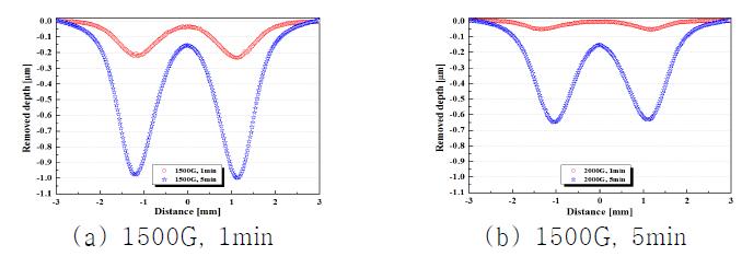 Cross-section profiles of polishing spots