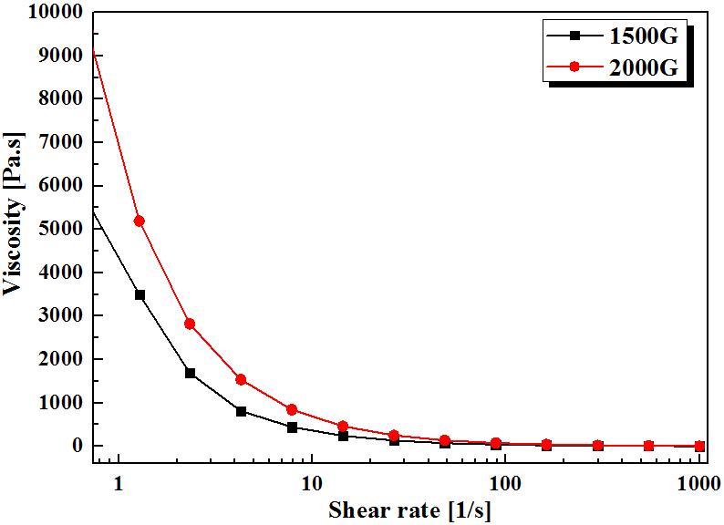 Viscosity changes according to magnetic field intensity vatiations