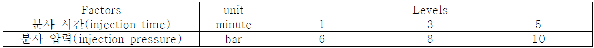 Assignment of the levels to the factors