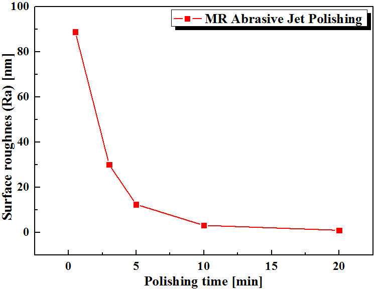 Result of surface roughness according MR Abrasive Jet Polishing