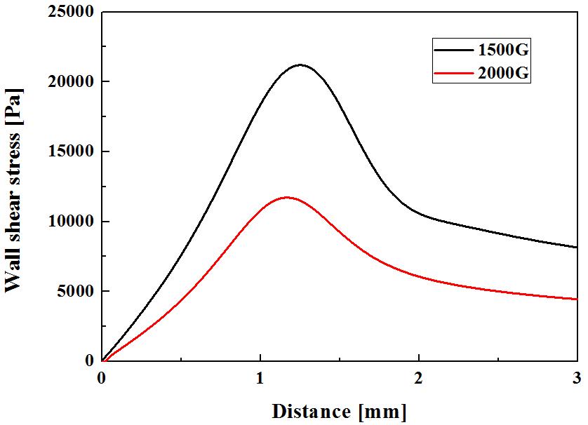 Wall shear stress according to magnetic field