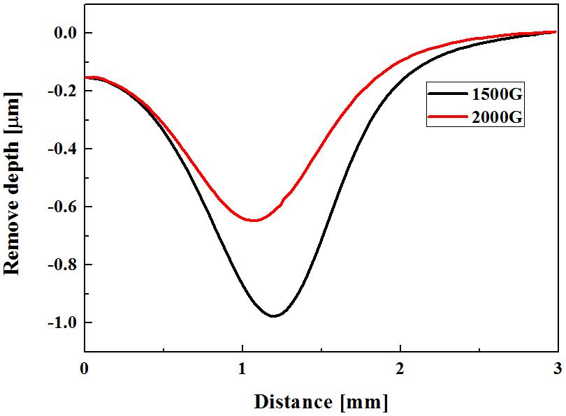 Remove depth according to magnetic field