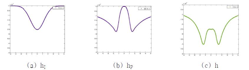 Simulation results