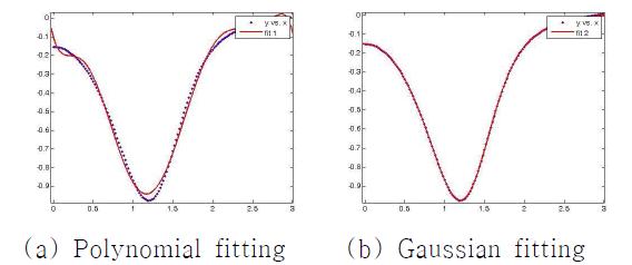 Curve fitting methods