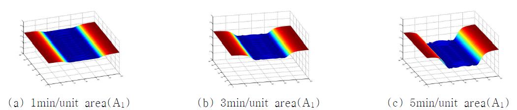 Simulation results