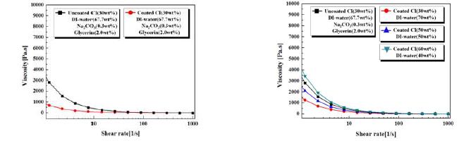 Viscosity according to slurry composition