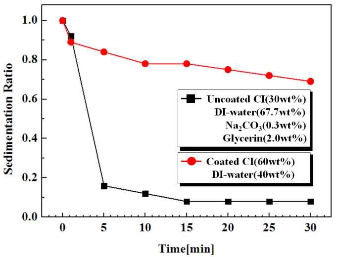 Sedimentation test of uncoated and coated CI particles.