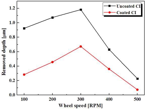 Measured removed depth after MR polishing