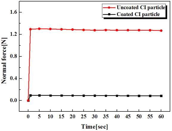Measured normal force of uncoated and coated CI particles