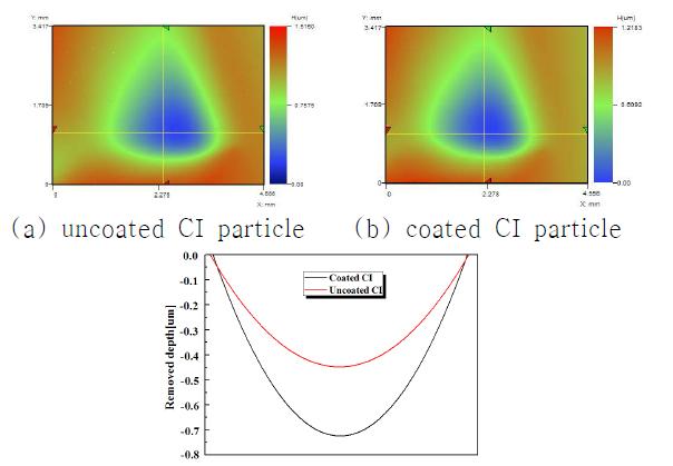 Variation of material removal according to uncoated and coated CI particles