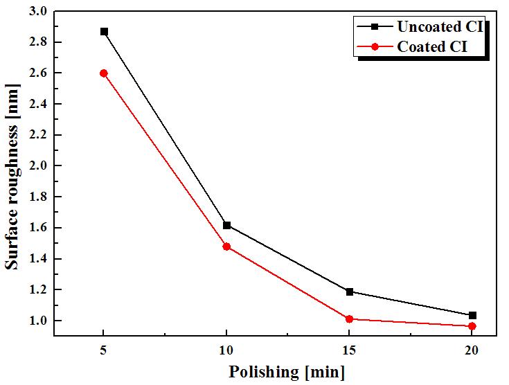 Surface roughness variations according to MR polishing time