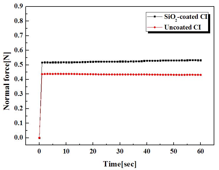 Measured normal force of uncoated and coated CI particles