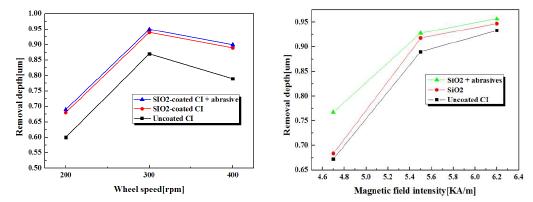 Material removal depth according to wheel speed and magnetic field intensity