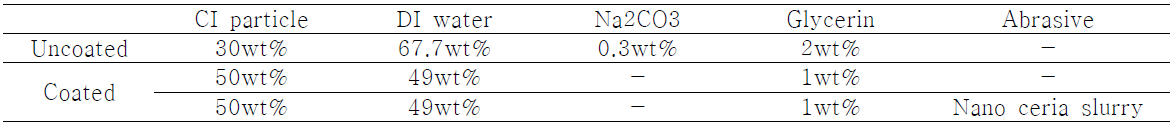 Compositions of MR fluids