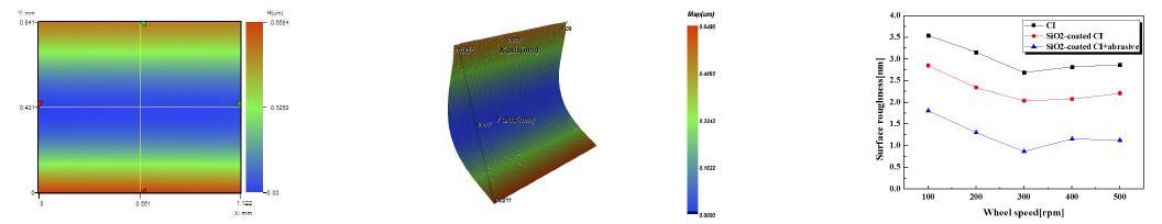 Measured surface roughness according to wheel speed (SiO2 coated CI + Abrasive, 4700A/m, 300rpm, Ra=0.87nm)