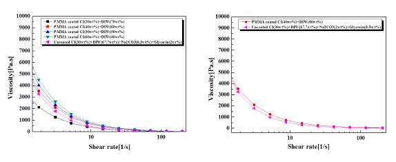 Viscosity according to MR fluid