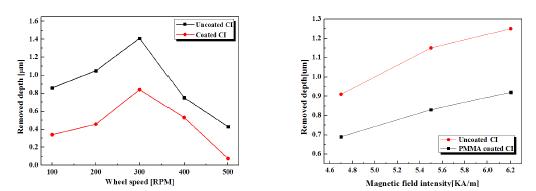 Material removal depth according to wheel speed and magnetic field intensity