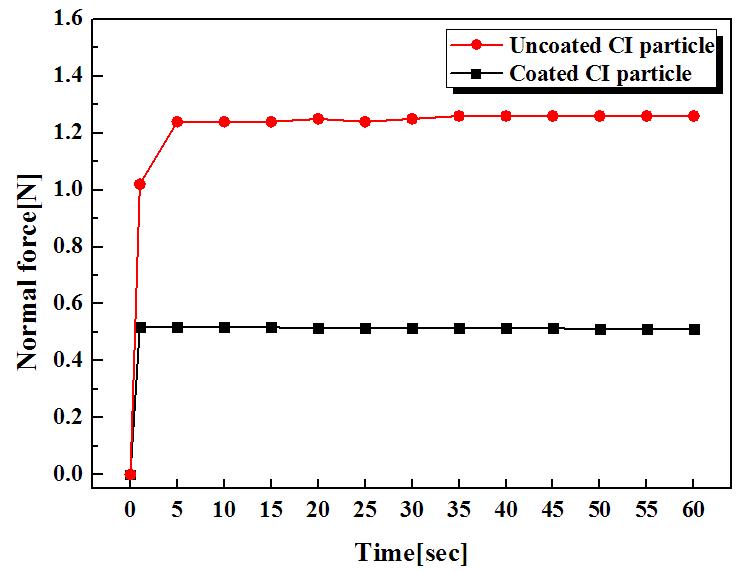 Measured normal force of uncoated and coated CI particles