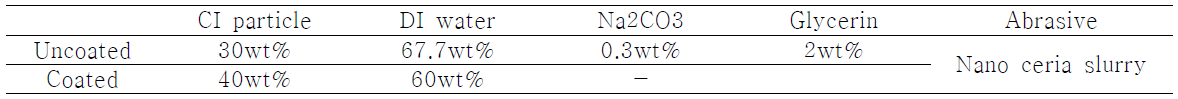 Compositions of MR fluids